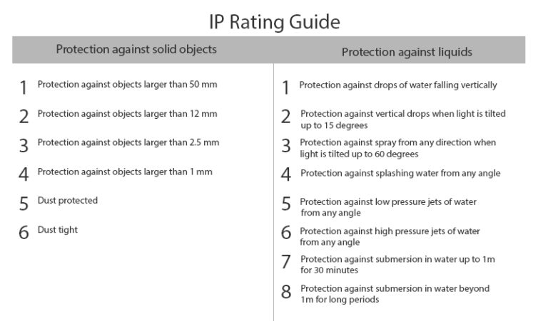Ip Light Rating Chart